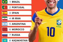 FIFA, 최초로 풋살 세계랭킹 발표…브라질 1위·한국 70위