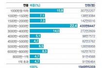대한민국 구간별 연봉 비율