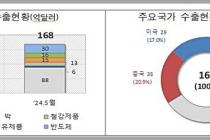'반도체 순풍' 5월1~10일 수출 16.5%↑…무역적자 6억불
