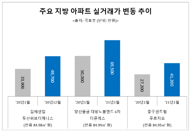 주요 지방 아파트 실거래가 변동 추이(그래프)