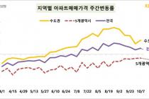 서울 집값 상승폭 2주째 0.1% 수준…매수의향 두 달째 감소