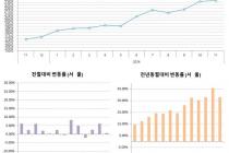 서울 아파트 분양가 3.3㎡당 4720만원…1년새 38% 급등