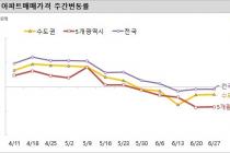 전국 아파트 매매가격 3주째 하락…서울은 보합 전환