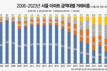 서울 6억원 이하 아파트 거래 비중 25.6%...역대 최저