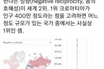 한국인들 보복심리 세계 2위