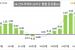 '상위 50위' 아파트값 7개월째 상승…상승 폭은 축소