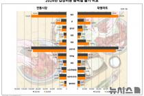 올해 4인가족 김장비용 전년比 10% 오른 33만원…"배춧값 내려갈 것"