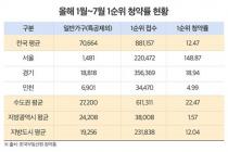 올해 수도권 아파트 1순위 평균 경쟁률 22.5대 1…서울 148.9대 1