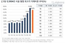 10월 서울 아파트 최고가 거래비중 15.6%…5개월 만에 줄어