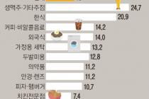 작년 프랜차이즈 가맹점 매출 108조 돌파…생맥주·주점 25%↑