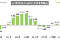 시가총액 상위 50위 아파트 매매가격 3개월째 상승