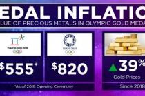 [도쿄2020]도쿄올림픽 금·은메달 가격은 94만원…CNBC 분석