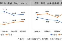 대전지역 경기동행종합지수 3개월 연속 오르며 호조