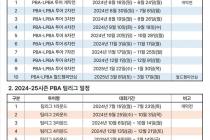 프로당구, 내달 16일 2024~25시즌 개막…10개 투어 대장정