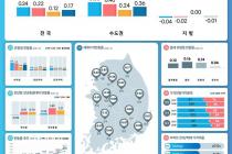 8월 전국 집값 0.24% 올라 3개월 연속 상승…서울 0.83%↑