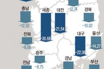 아파트 공시가, 세종(-30%) 인천(-24%) 경기(-22%) 대구(-22%)순 하락