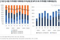서울 아파트 매매거래 절반 이상이 9억원 넘어