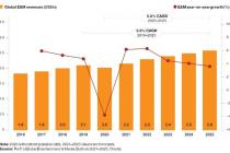 "글로벌 E&M 매출, 매년 5% 성장해 2025년 2.6조 달러 전망"