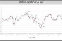 11월 수도권 주택사업 경기 전망 악화…대출규제 영향