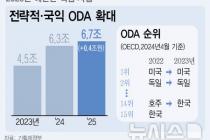 개도국 지원 등 ODA 6.7조…북한이탈주민 정착금 50% 인상[2025 예산]