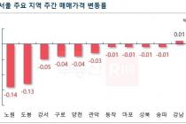 서울 외곽지역 아파트값 하락폭 커져…노원 -0.14%