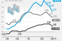 서울 아파트값 상승폭 3주 연속 축소…8·8대책·대출규제 등 영향