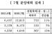 중견 주택업체, 내달 전국 7159가구 분양…전월比 11%↑
