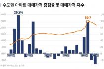 "수도권 아파트 값, 결국 우상향"…25년간 연평균 6.7% 상승