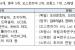 산업부, 2028년까지 바이오·신성장 동력에 6400억 지원