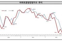 주택사업자들 "미분양 물량 늘 것"…전망지수 올 들어 최고치