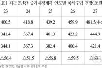 尹정부 감세정책에 세수기반 취약…5년간 284조 증발 우려