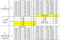 "자녀 1명 낳을 때마다 주택 청약 가점 10점씩 올려야"