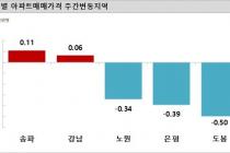 이번 주 서울 아파트값 하락폭 커져…강남·송파는 '상승’