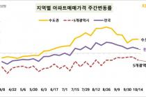 서울 집값 상승폭 2주 연속 커져…매수 의향은 꾸준히 감소