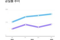 수도권 저온 물류센터 10곳 중 4곳이 공실…상온시설로 전환도