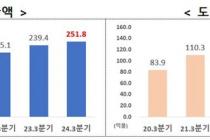 반도체·日 투자 급증…3분기까지 외투 252억弗 '역대 최대'(종합)