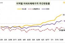 서울 아파트 매매가격 11주째 상승…강동·광진 증가세 뚜렷