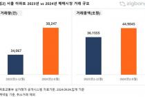 서울 아파트 매매 8월까지 44조…지난해 거래총액 넘어