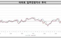 수도권 아파트 입주율 80%…지방은 60%대 그쳐