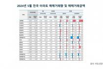 서울 아파트 1년 만에 거래량 43.9%…거래액 61.1%↑