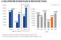 5월 전국 아파트 2만2605가구 입주…전월대비 67% 증가