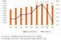 서울 아파트 상승거래 48.5%…4개월 만에 절반 이하로