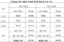 농구팬 42% "서울 SK, 22일 열리는 전주 KCC전 우세"