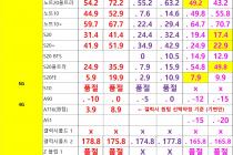 [대전광역시] [대전] 1월 9일자 좌표 및 평균시세표