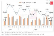 9월, 수도권 아파트 입주물량 8906가구…전월 대비 53% 축소