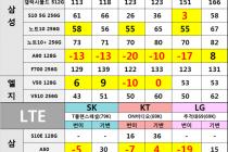 [서울성지] 영등포,관악구,동작구,양천구 3월2일 시세공유합니다.  S20 / S10 5G  현재, 가장 낮은것같네요