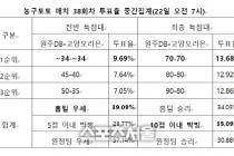 농구팬 35% 원주 DB-고양 오리온 치열한 박빙승부 예상