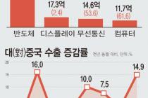 韓 최대 수출시장 중국 재등극…9대 주요국 수출 모두 성장세