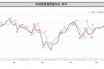 공급부족 우려 속 금리인하 단행…수도권 분양전망은 3년4개월 만에 최고