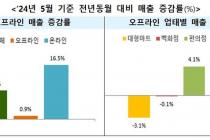 5월 유통업체 매출 8.8%↑…온라인 '성장' 오프라인 '제자리'
